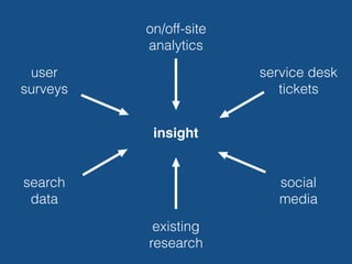 insight
service desk
tickets
user
surveys
on/off-site
analytics
existing
research
social
media
search
data
 