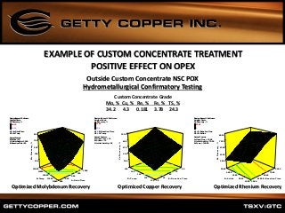 Design-Expert® Software
Original Scale
Mo Recovery, %
84.25
10.24
X1 = A: Grind Time
X2 = D: Temp
Actual Factors
B: Solids = 10
C: Initial Acidity = 25.00
E: Reaction Time = 90
0.00
2.50
5.00
7.50
10.00
130.00
135.00
140.00
145.00
150.00
12.0
32.0
52.0
72.0
92.0
MoRecovery,%
A: Grind Time
D: Temp
Design-Expert® Software
Original Scale
Re Recovery, %
87.92
0
X1 = E: Reaction Time
X2 = B: Solids
Actual Factors
A: Grind Time = 10.00
C: Initial Acidity = 75.00
D: Temp = 150.00
30.00
45.00
60.00
75.00
90.00
10.00
20.00
30.00
40.00
50.00
26.00
41.50
57.00
72.50
88.00
ReRecovery,%
E: Reaction TimeB: Solids
Design-Expert® Software
Original Scale
Cu Recovery, %
97.85
22.6
X1 = E: Reaction Time
X2 = D: Temp
Actual Factors
A: Grind Time = 10
B: Solids = 10
C: Initial Acidity = 25
30
45
60
75
90
130
135
140
145
150
32.0
49.5
67.0
84.5
102.0
CuRecovery,%
E: Reaction TimeD: Temp
Outside Custom Concentrate NSC POX
Hydrometallurgical Confirmatory Testing
Custom Concentrate Grade
Mo, % Cu, % Re, % Fe, % TS, %
34.2 4.3 0.181 3.78 24.3
Optimized Copper Recovery Optimized Rhenium RecoveryOptimized Molybdenum Recovery
EXAMPLE OF CUSTOM CONCENTRATE TREATMENT
POSITIVE EFFECT ON OPEX
 