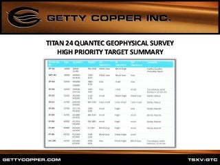 TITAN 24 QUANTEC GEOPHYSICAL SURVEY
HIGH PRIORITY TARGET SUMMARY
 