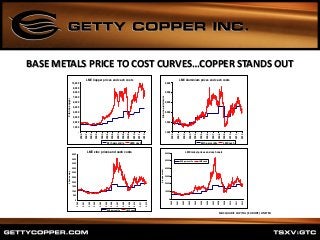 BASE METALS PRICE TO COST CURVES…COPPER STANDS OUT
Source: LME, Macquarie Research, January 2012
Page 71
LME Copper prices and cash costs
-
1,000
2,000
3,000
4,000
5,000
6,000
7,000
8,000
9,000
10,000
2000
2001
2002
2003
2004
2005
2006
2007
2008
2009
2010
2011
2012
$/tonnecopper
90th percentile LME cash
LME Aluminium prices and cash costs
1,000
1,500
2,000
2,500
3,000
3,500
2000
2001
2002
2003
2004
2005
2006
2007
2008
2009
2010
2011
2012
$/tonnealuminium
90th percentile LME cash
LME nickel prices and cash costs
0
10000
20000
30000
40000
50000
60000
2000
2001
2002
2003
2004
2005
2006
2007
2008
2009
2010
2011
2012
$/tonnenickel
90th percentile LME cash
LME zinc prices and cash costs
0
500
1000
1500
2000
2500
3000
3500
4000
4500
5000
2000
2001
2002
2003
2004
2005
2006
2007
2008
2009
2010
2011
2012
$/tonnezinc
90th percentile LME cash
MACQUARIE CAPITAL (EUROPE) LIMITED
 