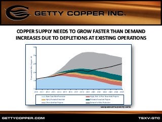 COPPER SUPPLY NEEDS TO GROW FASTER THAN DEMAND
INCREASES DUE TO DEPLETIONS AT EXISTING OPERATIONS
10
15
20
25
30
35
2010 2011 2012 2013 2014 2015 2016 2017 2018 2019 2020 2021 2022 2023 2024 2025
RecoverableMineCopper-Mt
Base Case Mine Production Highly Prob. & Prob. Brow nfield Projects
Highly Probable Greenfield Probable Greenfield Projects
Other identified Projects Demand for Mine Production
Source: Brook Hunt – A Woodmac Company, Macquarie Research, January 2012
MACQUARIE CAPITAL (EUROPE) LIMITED
 