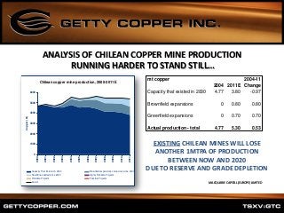 ANALYSIS OF CHILEAN COPPER MINE PRODUCTION
RUNNING HARDER TO STAND STILL…
Chilean copper mine production, 2000-2011E
0
1000
2000
3000
4000
5000
6000
2000
2001
2002
2003
2004
2005
2006
2007
2008
2009
2010
2011
Copper(kt)
Capacity That Existed in 2000 Brownfield expansions carried out since 2000
New Mines added since 2000 Highly Probable Projects
Probable Projects Possible Projects
Actual
EXISTING CHILEAN MINES WILL LOSE
ANOTHER 1MTPA OF PRODUCTION
BETWEEN NOW AND 2020
DUE TO RESERVE AND GRADE DEPLETION
Source: WoodMac, Macquarie Research, January 2012
mt copper 2004-11
2004 2011E Change
Capacity that existed in 2000 4.77 3.80 -0.97
Brownfield expansions 0 0.80 0.80
Greenfield expansions 0 0.70 0.70
Actual production - total 4.77 5.30 0.53
MACQUARIE CAPITAL (EUROPE) LIMITED
 
