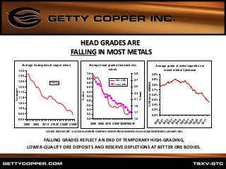 HEAD GRADES ARE
FALLING IN MOST METALS
FALLING GRADES REFLECT AN END OF TEMPORARY HIGH-GRADING,
LOWER-QUALITY ORE DEPOSITS AND RESERVE DEPLETIONS AT BETTER ORE BODIES.
SOURCE: BROOK HUNT – A WOOD MACKENZIE COMPANY, DERIVED FROM DEMENC DATA, MACQUARIE RESEARCH, JANUARY 2012.
Average head grade at copper mines
0.90
0.95
1.00
1.05
1.10
1.15
1.20
1.25
1.30
1.35
2000 2005 2010 2105F 2020F 2025F
%copper
Cu
Average head grade at lead and zinc
mines
5.0
5.2
5.4
5.6
5.8
6.0
6.2
6.4
6.6
6.8
7.0
2000 2005 2010 2105F2020F2025F
%zinc
1.5
1.7
1.9
2.1
2.3
2.5
2.7
2.9
%lead
Zinc (LHS)
Lead (RHS)
Average grade of nickel saprolite ore
mined in New Caledonia
2.2%
2.3%
2.4%
2.5%
2.6%
2.7%
2.8%
2.9%
3.0%
200020012002200320042005200620072008200920102011
%Ni(dry)12MMA
 
