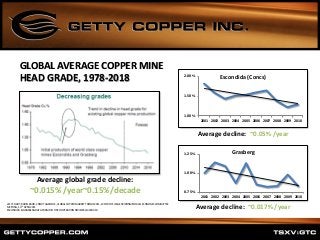 LEFT CHART: ROBIN BAHR, CREDIT AGRICOLE, GLOBAL COPPER MARKET TRENDS 2011-12 FOR THE ICSG ENVIRONMENTAL & ECONOMIC COMMITTEE
MEETING, 14TH APRIL 2011
ESCONDIDA & GRASBERG DATA FROM RIO TINTO OPERATION REVIEWS Q4 2002-10
GLOBAL AVERAGE COPPER MINE
HEAD GRADE, 1978-2018
1.00%
1.50%
2.00%
2001 2002 2003 2004 2005 2006 2007 2008 2009 2010
Escondida (Concs)
0.75%
1.00%
1.25%
2001 2002 2003 2004 2005 2006 2007 2008 2009 2010
Grasberg
Average global grade decline:
~0.015% /year~0.15%/decade
Average decline: ~0.05% /year
Average decline: ~0.017% /year
 