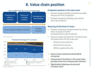 Copyright
©
2025
BE
Berlin
Economics
GmbH
|
All
rights
reserved.
8. Value chain position
10
Companies position in the value chain
» Outsourcing/outstaffing companies provide
services for third companies
» Product companies develop and market
their own products
Maturing of Ukrainian IT sector
» Product companies’ growth driven by strong
share increase of hybrid
product/outsourcing companies
» Ukraine’s public demand for IT products has
increased since the full-scale war:
- Cybersecurity products,
- Government services,
- Military applications etc.
➢ Sector moves towards product/hybrid
companies
➢ Improvement of position in the value chain
possibly driven by increased public demand
➢ Digitalisation/cybersecurity demand
increases trend
Value-added intensity across company types
Employment by type of IT company
Source: Own illustration
Source: Own display, based on DOU.ua, Lviv IT Cluster, Note: DOU.ua data based on regular survey of
IT services professionals
Production of
code on
demand
Delivery of
complete
projects
Development of
own products
Outsourcing/outstaffing companies
Product
companies
35% 36% 36% 30%
34%
43% 42% 41%
43% 36%
12% 13% 13%
8%
8%
5% 4% 5% 15% 17%
2020 2021 2022 2023 2024
0%
20%
40%
60%
80%
100%
Product companies Outsourcing (service) companies
Outstaffing company Hybrid (service + product)
Startup Other
 