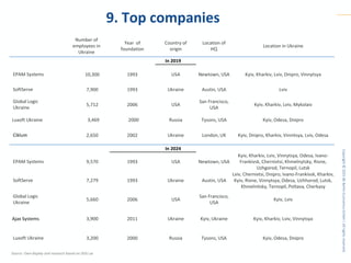 Copyright
©
2025
BE
Berlin
Economics
GmbH
|
All
rights
reserved.
9. Top companies
Source: Own display and research based on DOU.ua
Number of
employees in
Ukraine
Year of
foundation
Country of
origin
Location of
HQ
Location in Ukraine
In 2019
EPAM Systems 10,300 1993 USA Newtown, USA Kyiv, Kharkiv, Lviv, Dnipro, Vinnytsya
SoftServe 7,900 1993 Ukraine Austin, USA Lviv
Global Logic
Ukraine
5,712 2006 USA
San Francisco,
USA
Kyiv, Kharkiv, Lviv, Mykolaiv
Luxoft Ukraine 3,469 2000 Russia Tysons, USA Kyiv, Odesa, Dnipro
Ciklum 2,650 2002 Ukraine London, UK Kyiv, Dnipro, Kharkiv, Vinnitsya, Lviv, Odesa
In 2024
EPAM Systems 9,570 1993 USA Newtown, USA
Kyiv, Kharkiv, Lviv, Vinnytsya, Odesa, Ivano-
Frankivsk, Chernivtsi, Khmelnytsky, Rivne,
Uzhgorod, Ternopil, Lutsk
SoftServe 7,279 1993 Ukraine Austin, USA
Lviv, Chernivtsi, Dnipro, Ivano-Frankivsk, Kharkiv,
Kyiv, Rivne, Vinnytsya, Odesa, Uzhhorod, Lutsk,
Khmelnitsky, Ternopil, Poltava, Cherkasy
Global Logic
Ukraine
5,660 2006 USA
San Francisco,
USA
Kyiv, Lviv
Ajax Systems 3,900 2011 Ukraine Kyiv, Ukraine Kyiv, Kharkiv, Lviv, Vinnytsya
Luxoft Ukraine 3,200 2000 Russia Tysons, USA Kyiv, Odesa, Dnipro
 