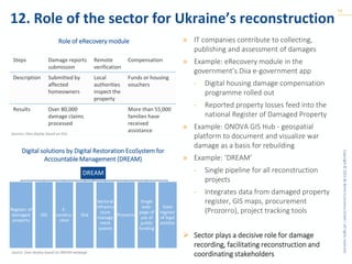 Copyright
©
2025
BE
Berlin
Economics
GmbH
|
All
rights
reserved.
12. Role of the sector for Ukraine’s reconstruction
14
» IT companies contribute to collecting,
publishing and assessment of damages
» Example: eRecovery module in the
government’s Diia e-government app
- Digital housing damage compensation
programme rolled out
- Reported property losses feed into the
national Register of Damaged Property
» Example: ONOVA GIS Hub - geospatial
platform to document and visualize war
damage as a basis for rebuilding
» Example: ‘DREAM’
- Single pipeline for all reconstruction
projects
- Integrates data from damaged property
register, GIS maps, procurement
(Prozorro), project tracking tools
➢ Sector plays a decisive role for damage
recording, facilitating reconstruction and
coordinating stakeholders
Steps Damage reports
submission
Remote
verification
Compensation
Description Submitted by
affected
homeowners
Local
authorities
inspect the
property
Funds or housing
vouchers
Results Over 80,000
damage claims
processed
More than 55,000
families have
received
assistance
Role of eRecovery module
Sources: Own display based on Diia
DREAM
Register of
damaged
property
GIS
E-
constru-
ction
Diia
Sectoral
Infrastru
cture
manage
ment
system
Prozorro
Single
web-
page of
use of
public
funding
State
register
of legal
entities
Digital solutions by Digital Restoration EcoSystem for
Accountable Management (DREAM)
Source: Own display based on DREAM webpage
 