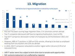 Copyright
©
2025
BE
Berlin
Economics
GmbH
|
All
rights
reserved.
13. Migration
15
» RUS war has been causing large migration flows: 5 m Ukrainians remain abroad
» Top IT companies decreased staff due to migration/reallocation, most to POL
» Top-50 IT companies decreased number of employees by 20 thsd between 2021 and
2024
» However, 68% of IT positions in UKR are fully remote, allowing to be kept as employed
working from any location and 12% are abroad
» In 2024, 243 IT companies relocated to another region within Ukraine (2.2% of all
relocated firms)
➢ UKR IT sector seems less subject to brain drain due to remote work opportunities
➢ Still, sectoral employment not unaffected by migration
Staff decline due to migration/reallocation at selected key market players
Source: Own display based on dou.ua
-31%
-34%
-23%
-20%
-49%
-0.3%
-37%
-28%
-0.1% 0.0%
-60
-50
-40
-30
-20
-10
0
0
2
4
6
8
10
12
14
16
EPAM SoftServe GlobalLogic Luxoft NIX Evoplay Ciklum DataArt Intellias Sigma
%
thsd
Number of employees in 2021
Staff decline 2024 to 2021 (right)
 
