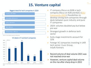 Copyright
©
2025
BE
Berlin
Economics
GmbH
|
All
rights
reserved.
15. Venture capital
17
» IT company (focus on B2B) ≠ tech
company (focus on B2B and B2C) (DEV
Community 2025): Possibilities to
develop strong tech companies through
deals between pure industry and pure
IT companies
» 2024: volumes doubled yoy but below
pre-war
» Strongest growth in defence tech
sector
» Early-stage investments account for
32%
» Foreign VC companies investing in UKR
tech sector: Euvic Group,
InSoft.Partners
➢ Record volume of deal volume 2021 was
not reached since war
➢ However, venture capital deal volume
on the rise after sharp drop in 2022
VC deals in IT and tech companies
Source: Own display based on AVentures - tech companies which may explain some discepancies in
data
Source: Own display based on AVentures
Biggest deals for tech companies in 2024
Creatio, USD 200m
Carmoola, USD 19.2 m
Jome, USD 9.8 m
IN1, USD 6 m
Fintech Farm, USD 5 m
542
571
832
236
209
462
0
100
200
300
400
500
600
700
800
900
2019 2020 2021 2022 2023 2024
USD m
 