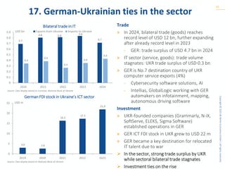 Copyright
©
2025
BE
Berlin
Economics
GmbH
|
All
rights
reserved.
17. German-Ukrainian ties in the sector
19
Trade
» In 2024, bilateral trade (goods) reaches
record level of USD 12 bn, further expanding
after already record level in 2023
- GER: trade surplus of USD 4.7 bn in 2024
» IT sector (service, goods): trade volume
stagnates: UKR trade surplus of USD 0.3 bn
» GER is No.7 destination country of UKR
computer service exports (4%)
- Cybersecurity software solutions, AI
- Intellias, GlobalLogic working with GER
automakers on infotainment, mapping,
autonomous driving software
Investment
» UKR-founded companies (Grammarly, N-iX,
SoftServe, ELEKS, Sigma Software)
established operations in GER
» GER ICT FDI stock in UKR grew to USD 22 m
» GER became a key destination for relocated
IT talent due to war
➢ In the sector, strong trade surplus by UKR
while sectoral bilateral trade stagnates
➢ Investment ties on the rise
Bilateral trade in IT
Source: Own display based on Eurostat, National Bank of Ukraine
Source: Own display based on National Bank of Ukraine
0.7
0.8 0.8
0.8
0.7
0.3
0.4
0.3
0.4
0.4
0
0.1
0.2
0.3
0.4
0.5
0.6
0.7
0.8
0.9
2020 2021 2022 2023 2024
USD bn Exports from Ukraine Imports to Ukraine
3.0 2.6
16.3
17.3
21.9
0
5
10
15
20
25
2019 2020 2021 2022 2023
USD m
German FDI stock in Ukraine’s ICT sector
 
