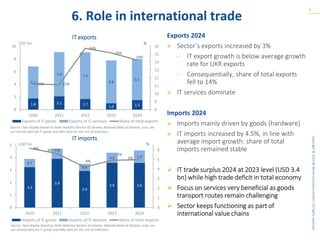 Copyright
©
2025
BE
Berlin
Economics
GmbH
|
All
rights
reserved.
6. Role in international trade
8
Exports 2024
» Sector’s exports increased by 3%
- IT export growth is below average growth
rate for UKR exports
- Consequentially, share of total exports
fell to 14%
» IT services dominate
Imports 2024
» Imports mainly driven by goods (hardware)
» IT imports increased by 4.5%, in line with
average import growth: share of total
imports remained stable
➢ IT trade surplus 2024 at 2023 level (USD 3.4
bn) while high trade deficit in total economy
➢ Focus on services very beneficial as goods
transport routes remain challenging
➢ Sector keeps functioning as part of
international value chains
IT exports
IT imports
Source: Own display based on State Statistics Service of Ukraine, National Bank of Ukraine, note: we
use Ukrstat data for IT goods and NBU data for the rest of indicators
1.8 2.1 1.7
1.0 1.5
5.1
7.0 7.4
6.8
6.5
11% 11%
16%
15%
14%
8
9
10
11
12
13
14
15
16
0
2
4
6
8
10
2020 2021 2022 2023 2024
%
USD bn
Exports of IT goods Exports of IT services Share of total exports
3.2
3.9
2.9
3.6 3.6
0.7
0.8
0.6
0.8 1.0
6% 6%
4%
5%
5%
0
1
2
3
4
5
6
0
1
2
3
4
5
2020 2021 2022 2023 2024
%
USD bn
Imports of IT goods Imports of IT services Share of total imports
.
Source: Own display based on State Statistics Service of Ukraine, National Bank of Ukraine, note: we
use Ukrstat data for IT goods and NBU data for the rest of indicators
 