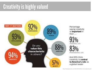 Creativity is highly valued

http://business.time.com/2013/04/26/the-time-creativity-poll/

 