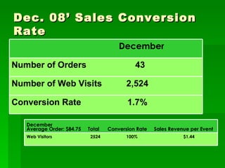 Dec. 08’ Sales Conversion Rate Conversion Rate  1.7% Number of Web Visits  2,524 Number of Orders  43 December Web Visitors  2524  100%  $1.44 December Average Order: $84.75  Total  Conversion Rate  Sales Revenue per Event 