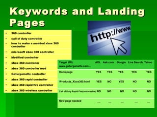 Keywords and Landing Pages xbox 360 wireless controller xbox 360 rapid fire controller xbox 360 rapid controller Geturgamefix controller xbox 360 controller mod xbox 360 controller Modified controller microsoft xbox 360 controller how to make a modded xbox 360 controller call of duty controller 360 controller Homepage  YES  YES  YES  YES  YES Call of Duty Rapid Fire(untraceable)  NO  NO  NO  NO  NO New page needed  __  __  __  __  __ /Products_Xbox360.html  YES  NO  YES  NO  NO Target URL  AOL  Ask.com  Google  Live Search  Yahoo www.geturgamefix.com... 