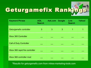 Geturgamefix Rankings *Results for geturgamefix.com from mikes-marketing-tools.com __ __ __ __ __ Xbox 360 controller mod __ __ __ __ __ Xbox 360 rapid fire controller __ __ __ __ __ Call of Duty Controller __ __ __ __ __ Xbox 360 Controller 1 1 3 3 3 Geturgamefix controller Yahoo! Live Search Google Ask.com AOL Search Keyword Phrase 
