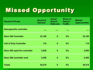 Missed Opportunity 39,210 0% 0 39,210 Totals 2,400 0% 0 2,400 Xbox 360 controller mod 3,600 0% 0 3,600 Xbox 360 rapid fire controller 110 0% 0 110 Call of Duty Controller 33,100 0% 0 33,100 Xbox 360 Controller __ __ __ __ Geturgamefix controller Missed Opportunities Share of Search Traffic Actual Search Referrals Keyword Demand Keyword Phrase 
