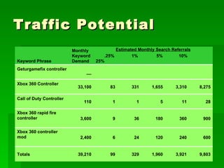 Traffic Potential 9,803 3,921 1,960 329 99 39,210 Totals 600 240 120 24 6 2,400 Xbox 360 controller mod 900 360 180 36 9 3,600 Xbox 360 rapid fire controller 28 11 5 1 1 110 Call of Duty Controller 8,275 3,310 1,655 331 83 33,100 Xbox 360 Controller __ Geturgamefix controller Estimated Monthly Search Referrals .25%  1%  5%  10%  25% Monthly Keyword Demand  Keyword Phrase 