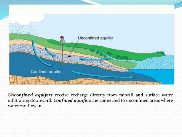 Aquifer Anatomy