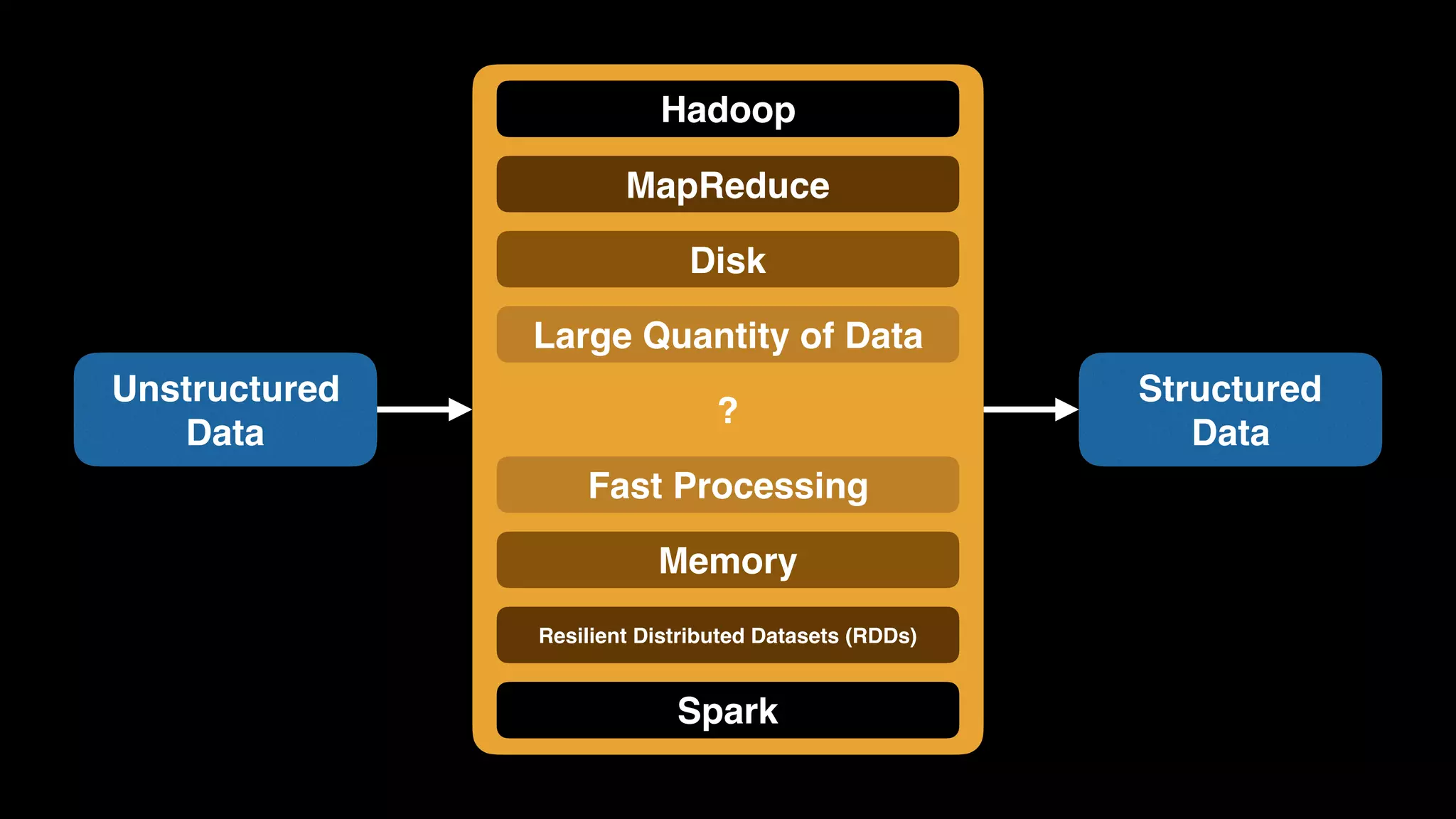 Unstructured 
Data
Structured 
Data
Resilient Distributed Datasets (RDDs)
Memory
Fast Processing
Large Quantity of Data
Disk
Hadoop
MapReduce
Spark
?
 