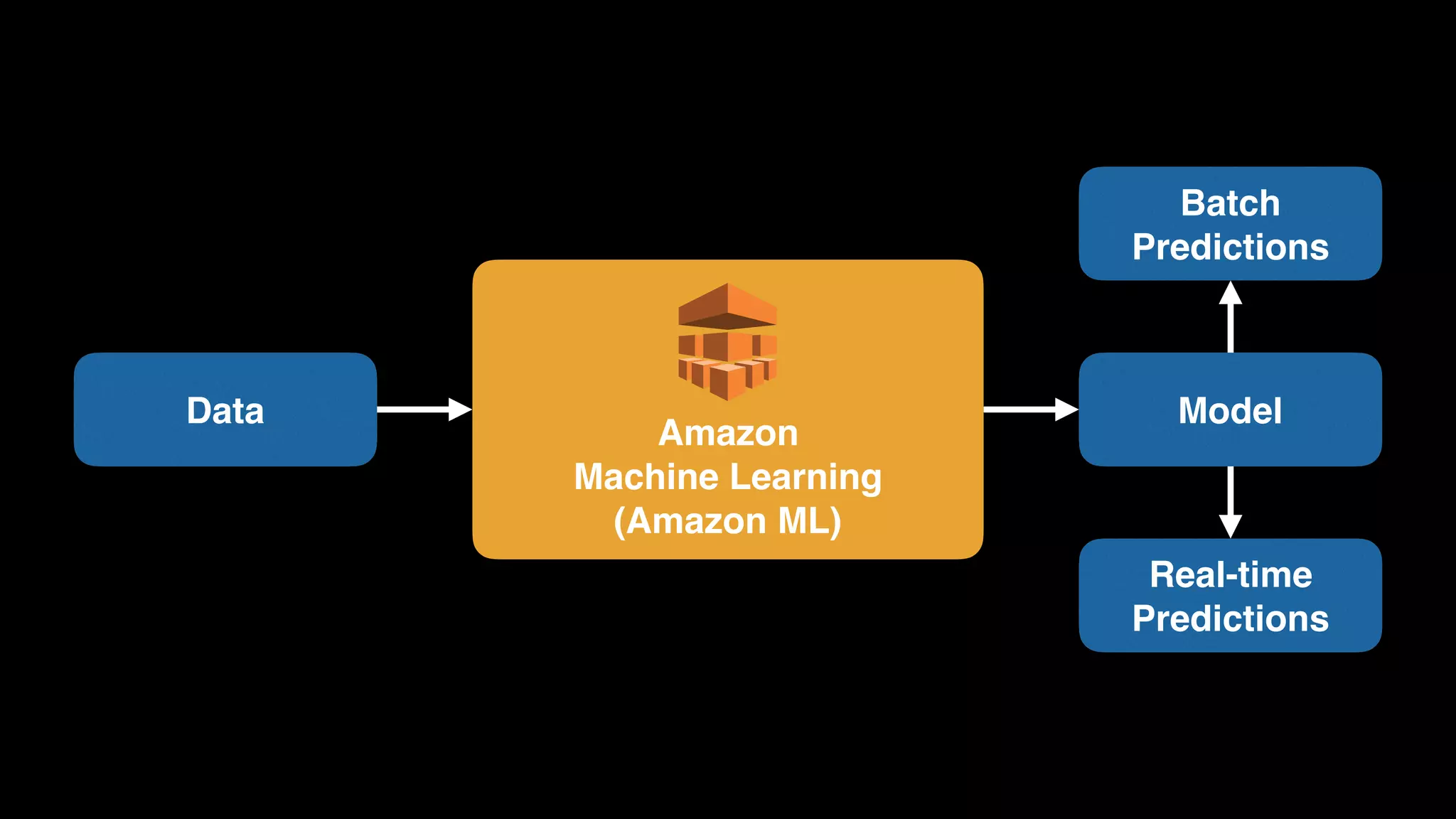 Amazon 
Machine Learning 
(Amazon ML)
Data Model
Batch
Predictions
Real-time
Predictions
 