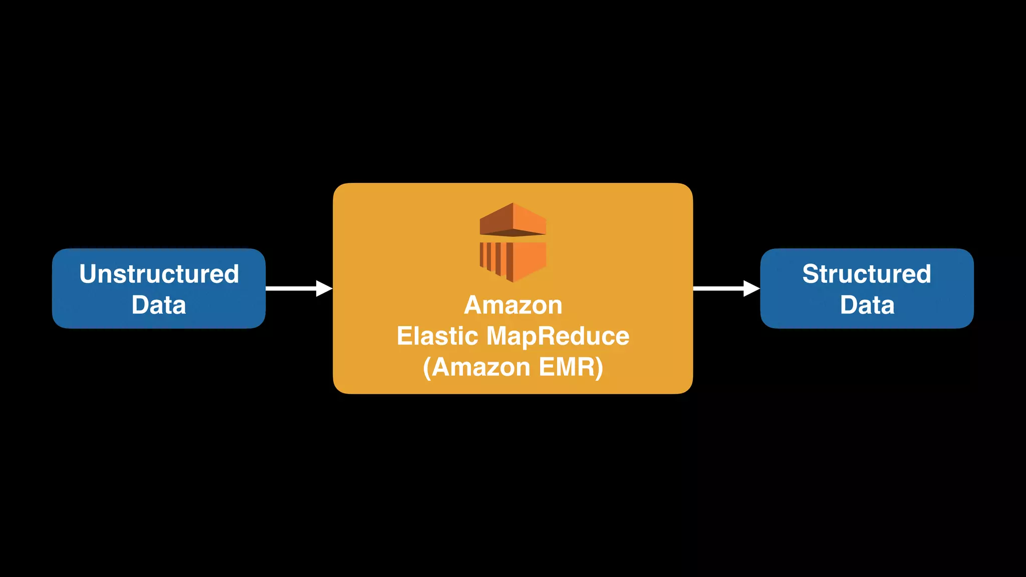 Amazon 
Elastic MapReduce 
(Amazon EMR)
Unstructured 
Data
Structured 
Data
 