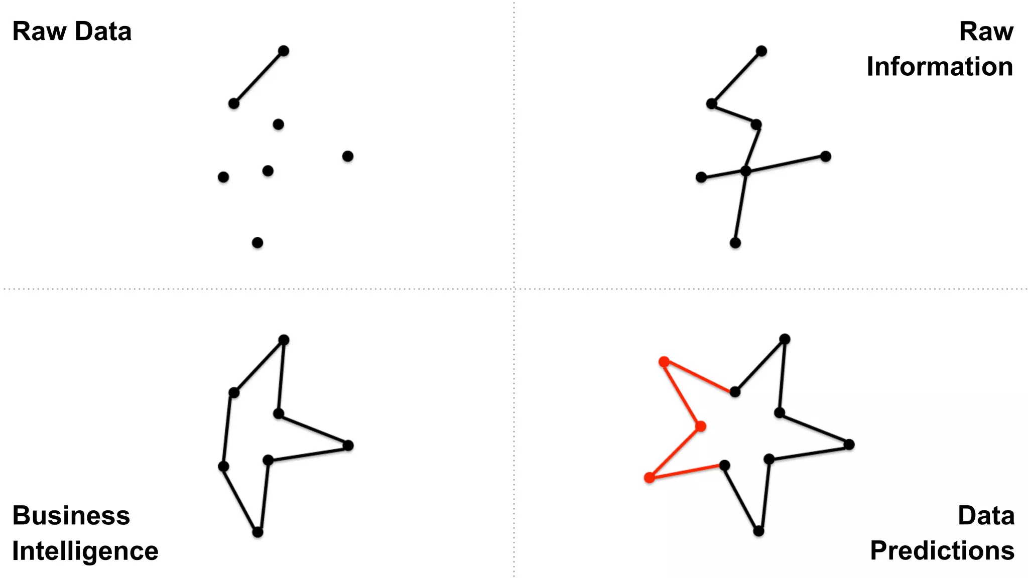 Raw Data
Business
Intelligence
Raw
Information
Data
Predictions
 