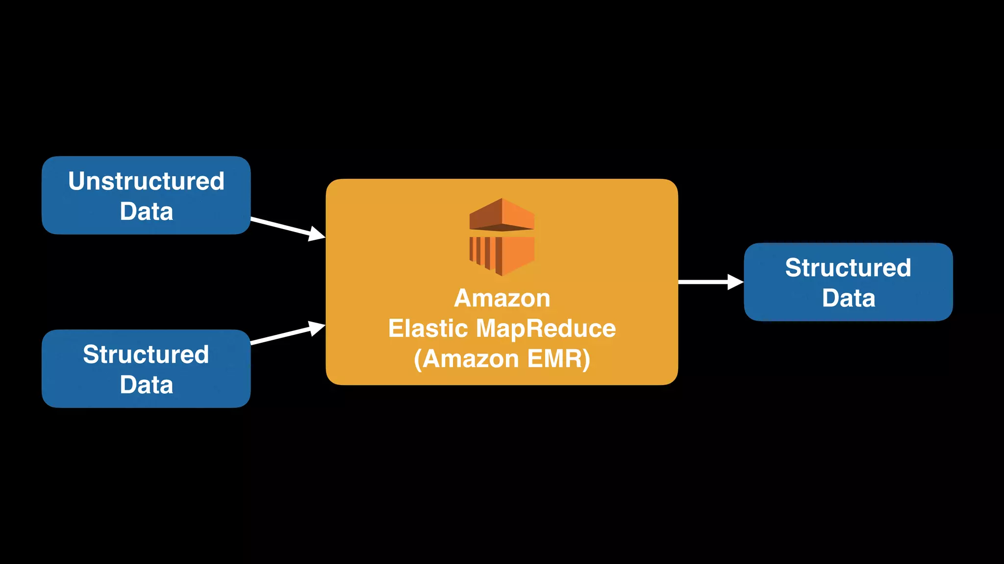 Amazon 
Elastic MapReduce 
(Amazon EMR)
Structured 
Data
Unstructured 
Data
Structured 
Data
 