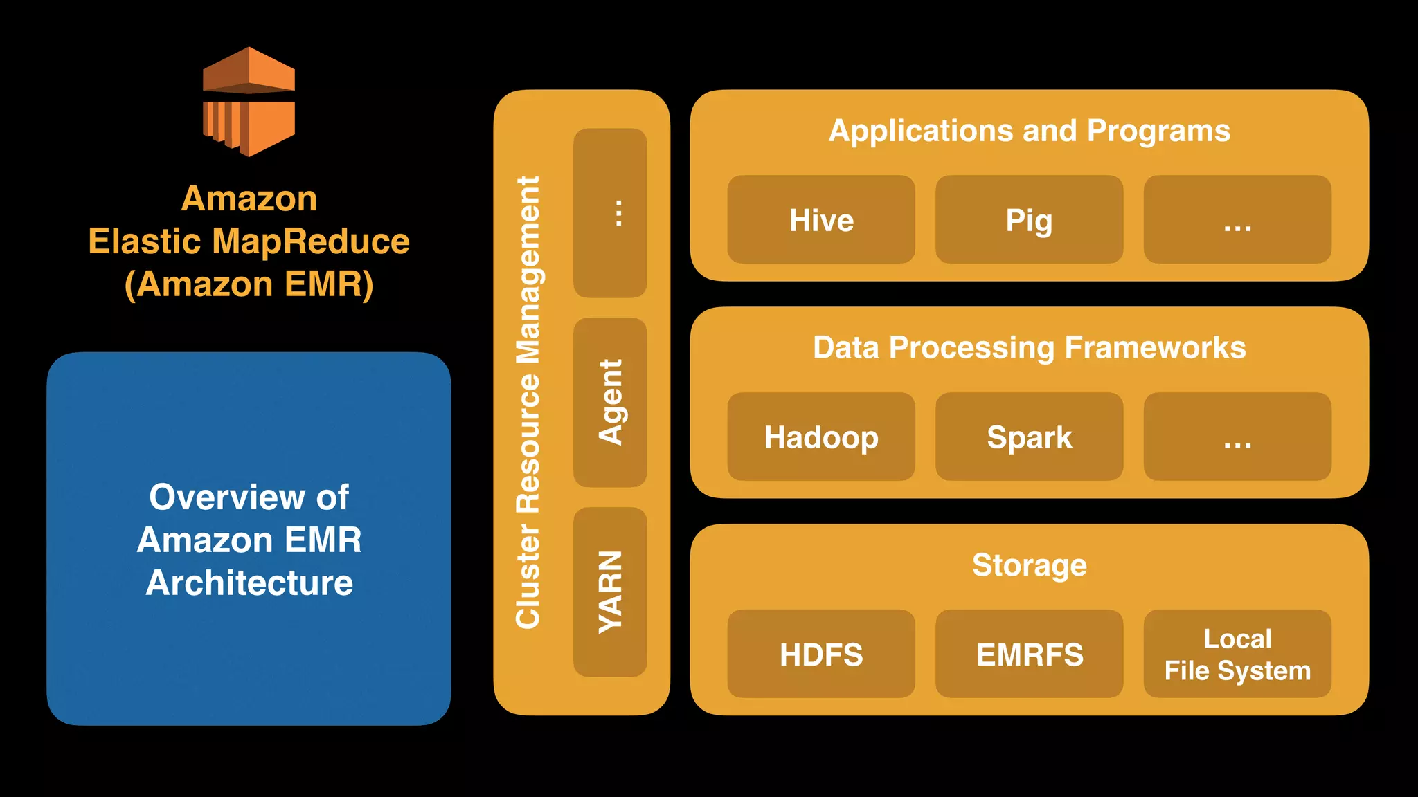 Amazon 
Elastic MapReduce 
(Amazon EMR)
Overview of 
Amazon EMR 
Architecture
Storage
HDFS EMRFS
Local 
File System
Data Processing Frameworks
Hadoop Spark …
Applications and Programs
Hive Pig …
ClusterResourceManagement
YARNAgent…
 