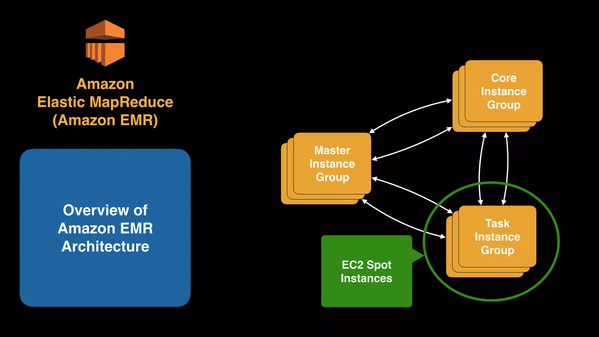 Amazon 
Elastic MapReduce 
(Amazon EMR)
Overview of 
Amazon EMR 
Architecture
Master 
Instance 
Group
Core 
Instance 
Group
Task 
Instance 
Group
EC2 Spot
Instances
 