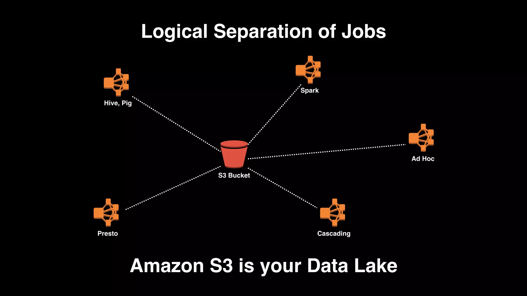 Amazon S3 is your Data Lake
S3 Bucket
Cluster
Hive, Pig
Cluster
Presto
Cluster
Spark
Cluster
Ad Hoc
Cluster
Cascading
Logical Separation of Jobs
 