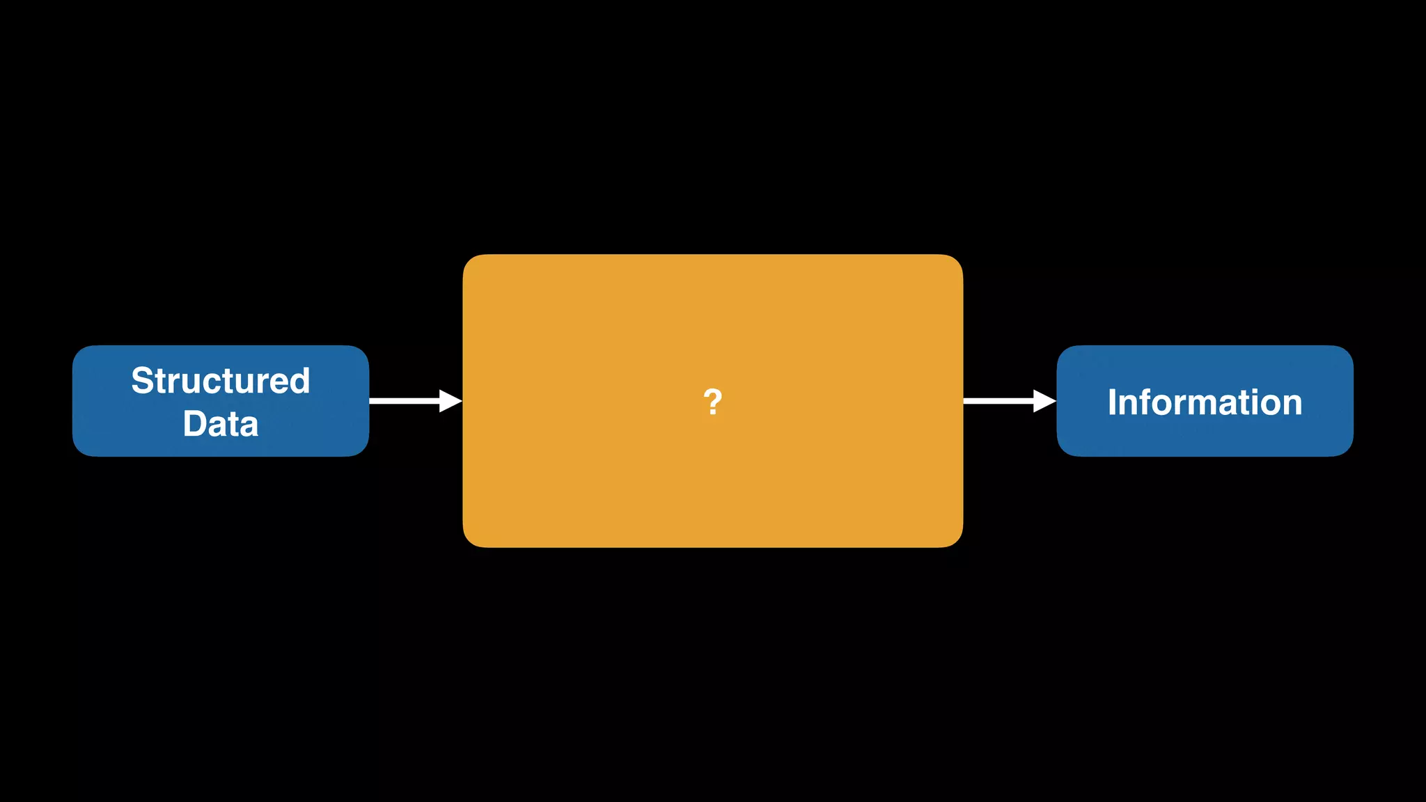 ?
Structured 
Data
Information
 