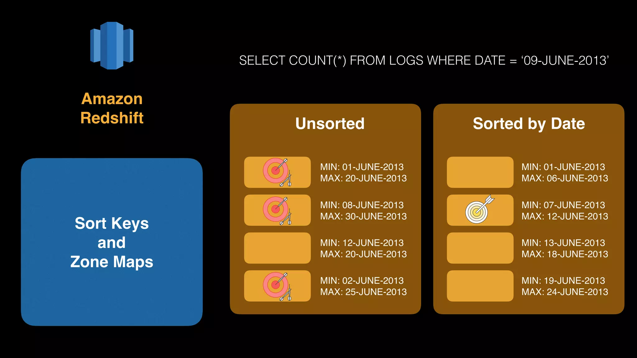 Sort Keys 
and 
Zone Maps
Amazon 
Redshift
SELECT COUNT(*) FROM LOGS WHERE DATE = ‘09-JUNE-2013’
Unsorted Sorted by Date
MIN: 01-JUNE-2013
MAX: 20-JUNE-2013
MIN: 08-JUNE-2013
MAX: 30-JUNE-2013
MIN: 12-JUNE-2013
MAX: 20-JUNE-2013
MIN: 02-JUNE-2013
MAX: 25-JUNE-2013
MIN: 01-JUNE-2013
MAX: 06-JUNE-2013
MIN: 07-JUNE-2013
MAX: 12-JUNE-2013
MIN: 13-JUNE-2013
MAX: 18-JUNE-2013
MIN: 19-JUNE-2013
MAX: 24-JUNE-2013
 