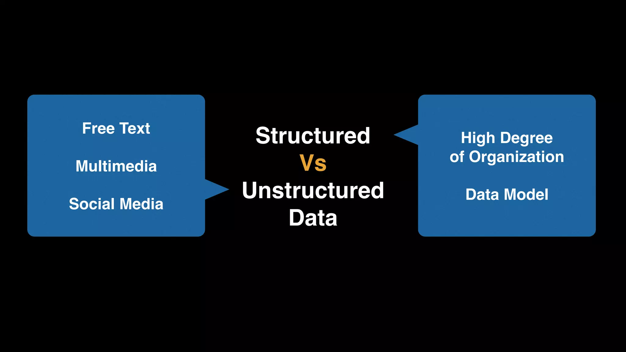 Structured
Vs
Unstructured
Data
High Degree 
of Organization
Data Model
Free Text
Multimedia
Social Media
 
