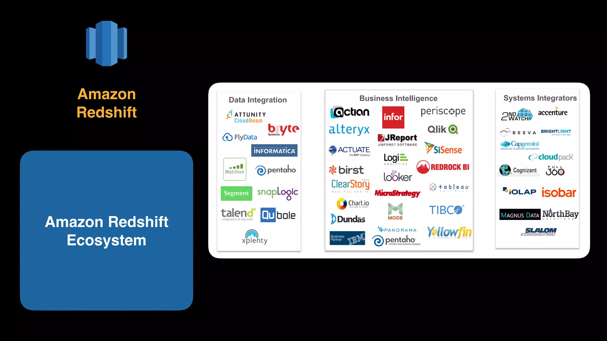 Amazon Redshift
Ecosystem
Amazon 
Redshift
Data Integration Systems IntegratorsBusiness Intelligence
 