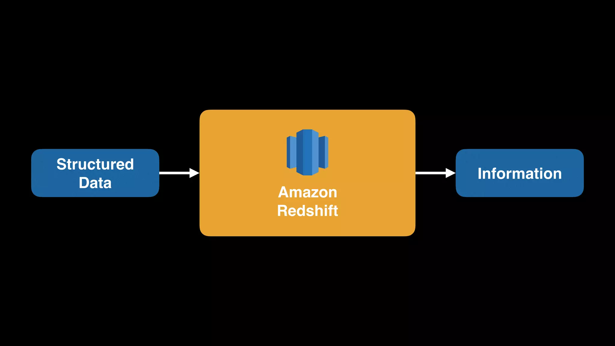 Amazon 
Redshift
Structured 
Data
Information
 