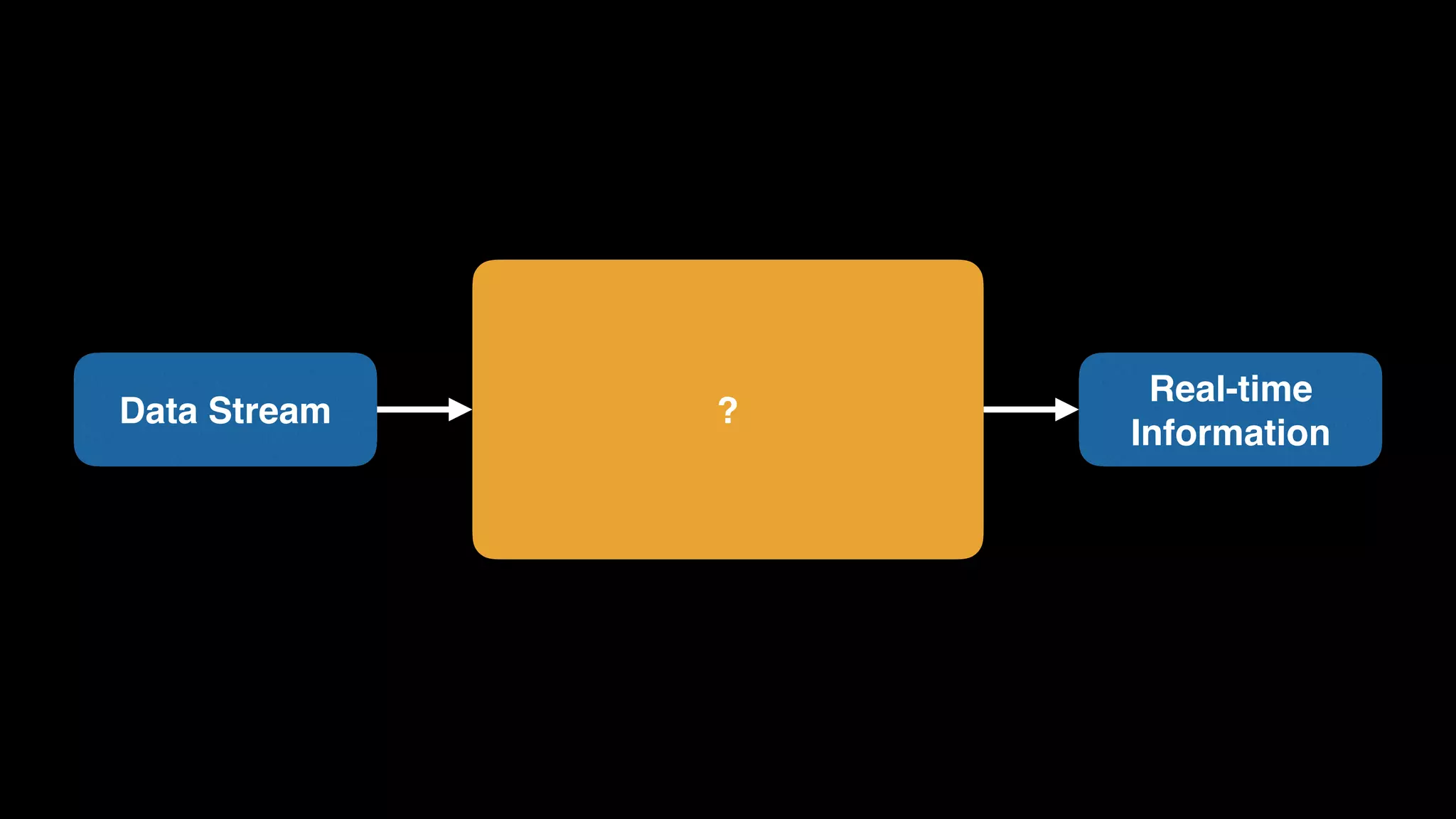 ?Data Stream
Real-time 
Information
 