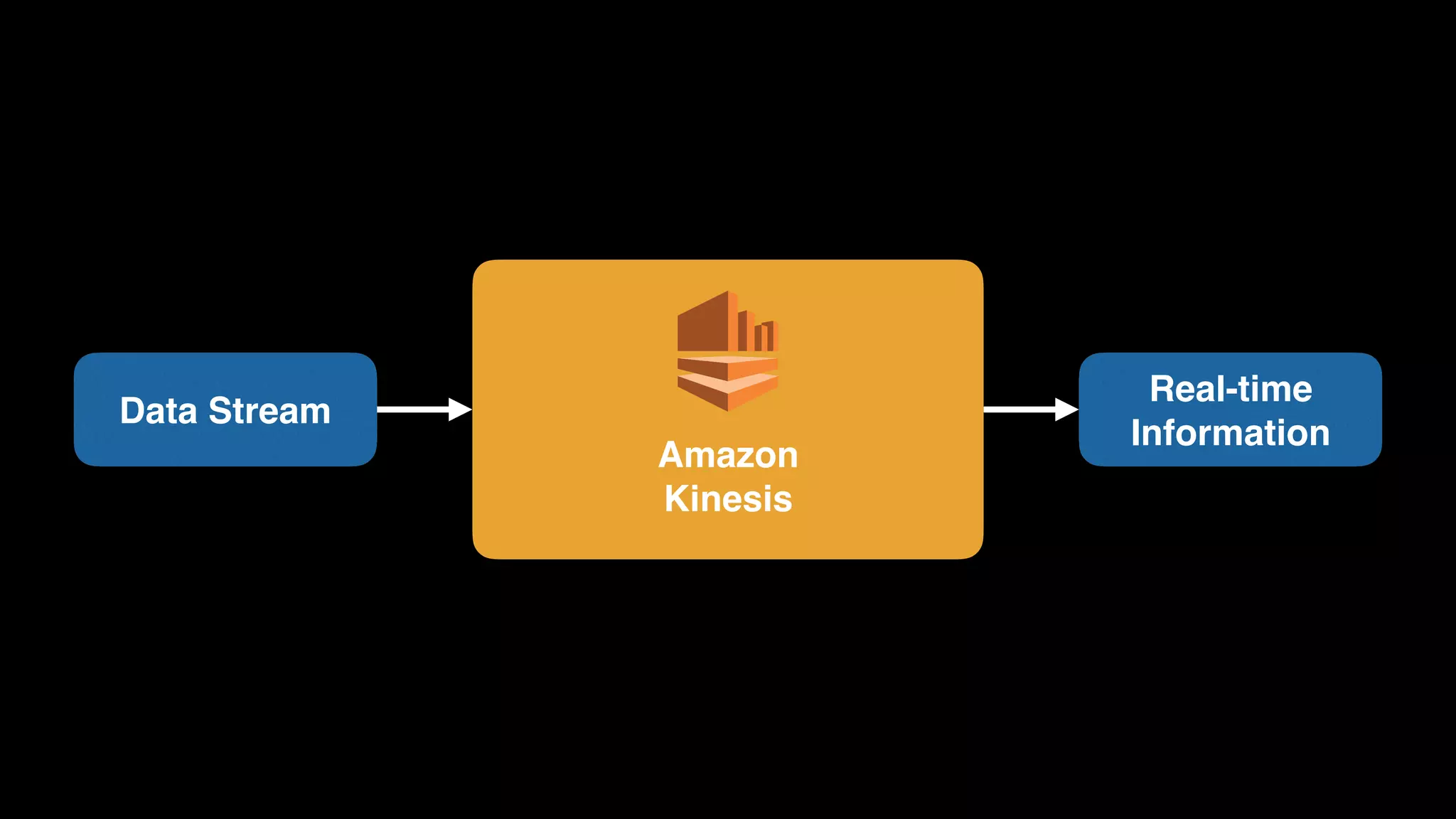 Amazon 
Kinesis
Data Stream
Real-time 
Information
 