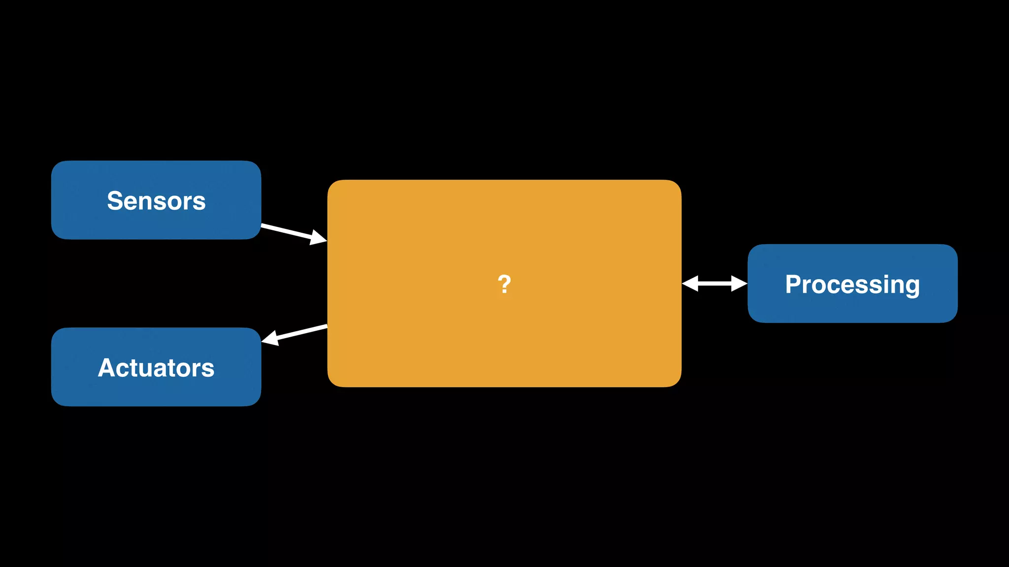 ? Processing
Actuators
Sensors
 