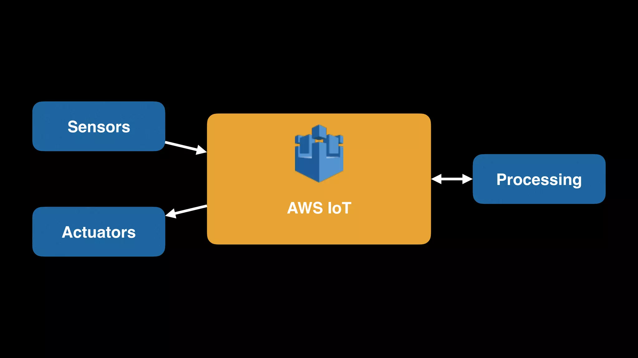 AWS IoT
Processing
Actuators
Sensors
 