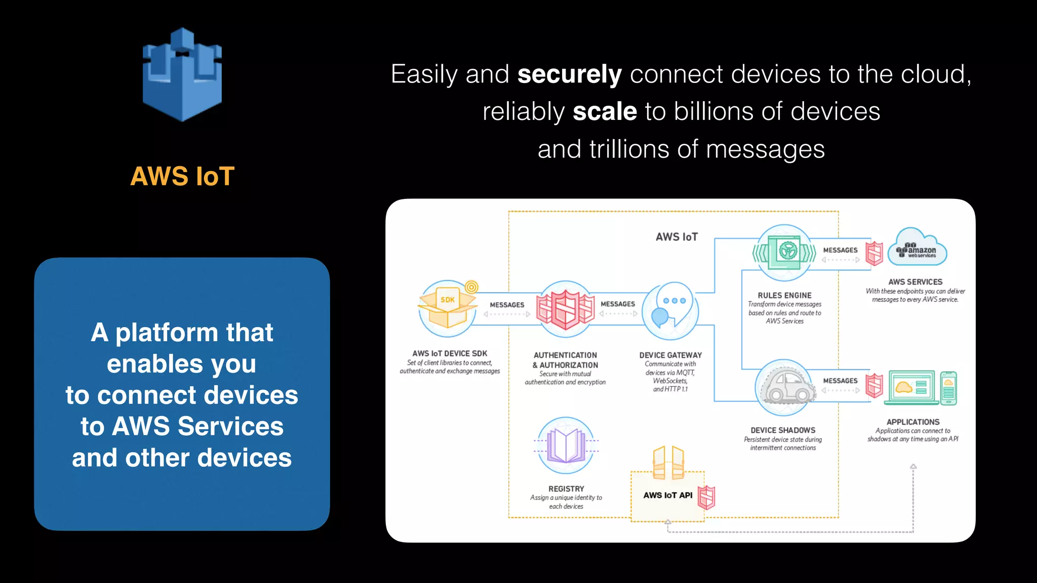 A platform that 
enables you
to connect devices
to AWS Services
and other devices
AWS IoT
Easily and securely connect devices to the cloud,
reliably scale to billions of devices 
and trillions of messages
 