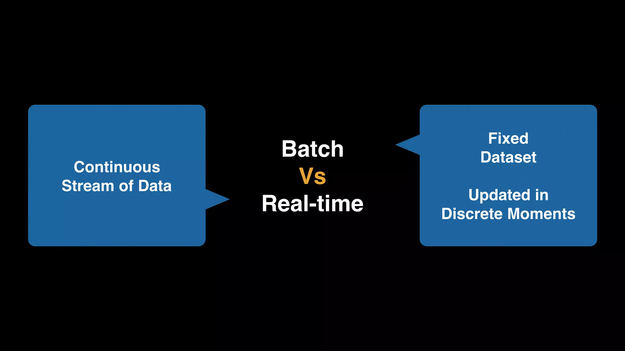 Batch
Vs
Real-time
Fixed
Dataset
Updated in 
Discrete Moments
Continuous 
Stream of Data
 