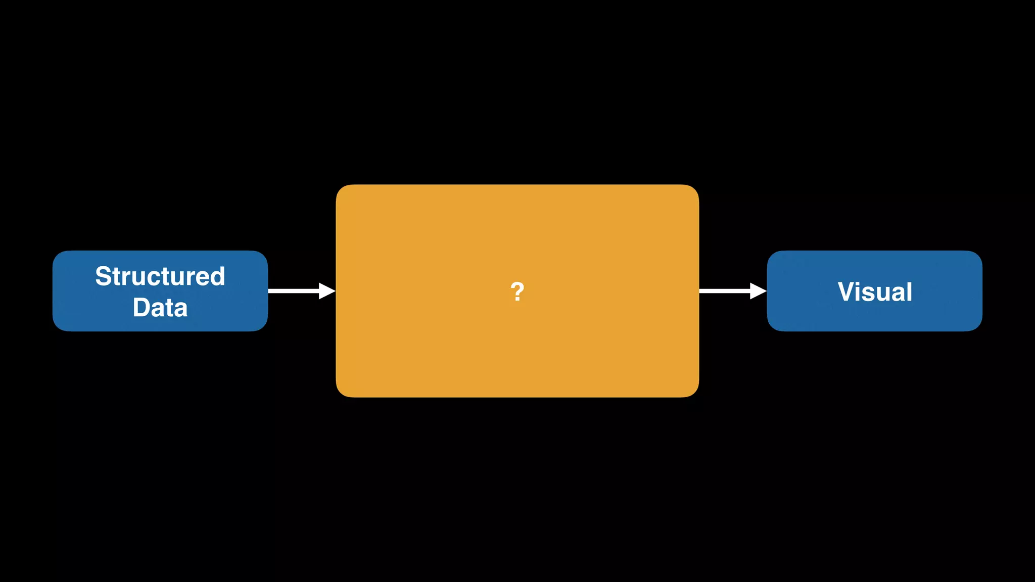 ?
Structured 
Data
Visual
 