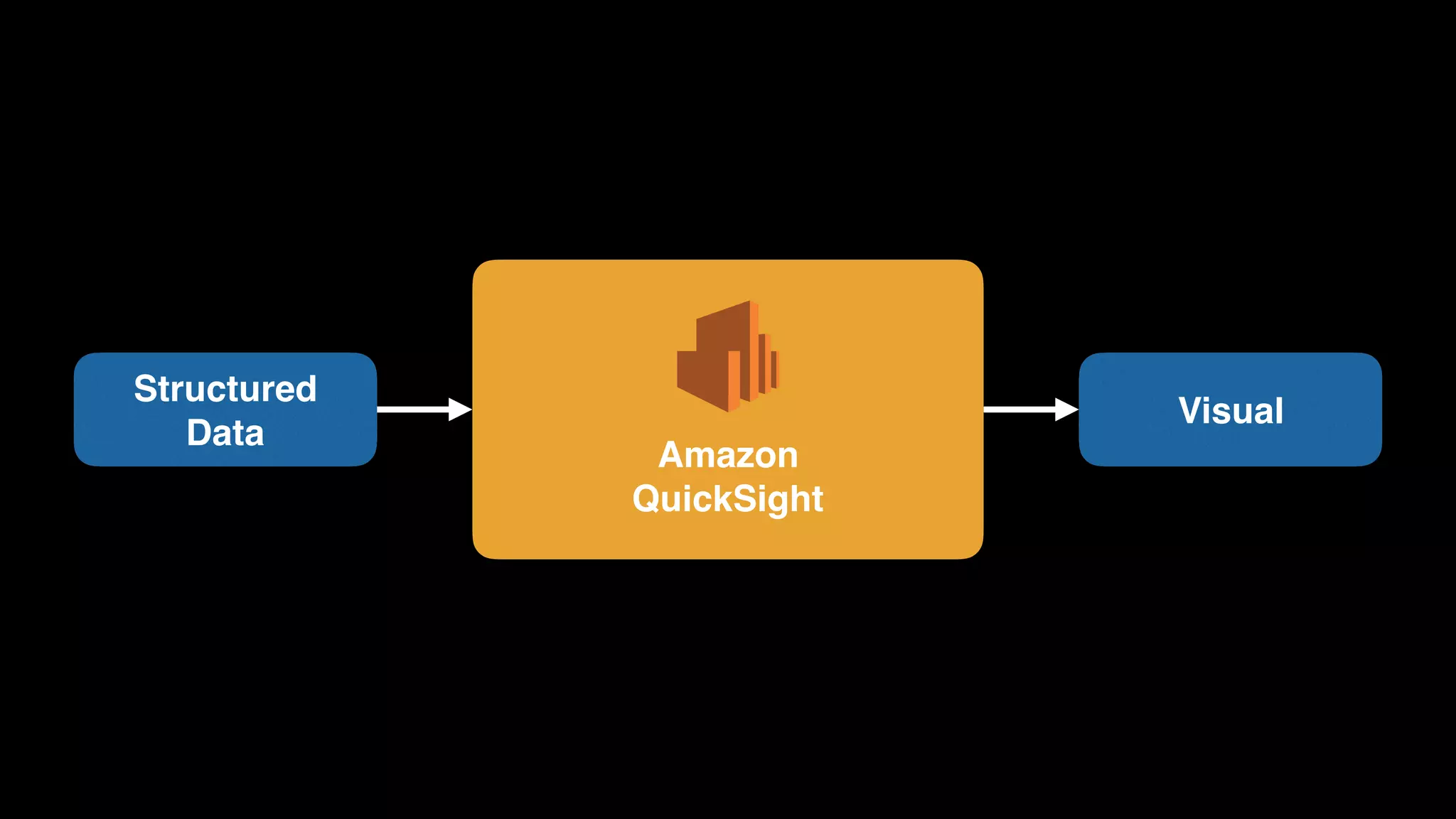 Amazon 
QuickSight
Structured 
Data
Visual
 