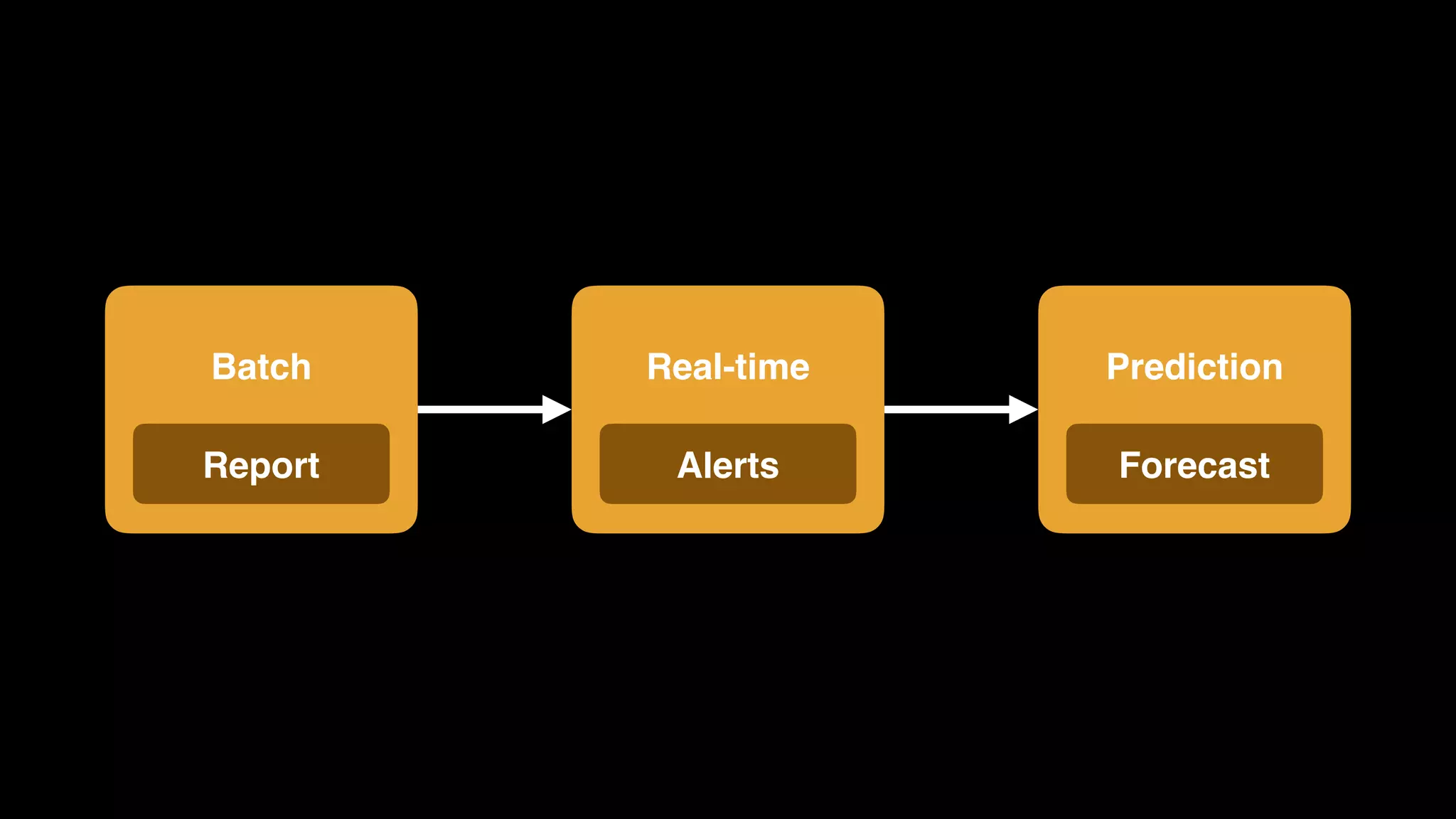 Batch
Report
Real-time
Alerts
Prediction
Forecast
 