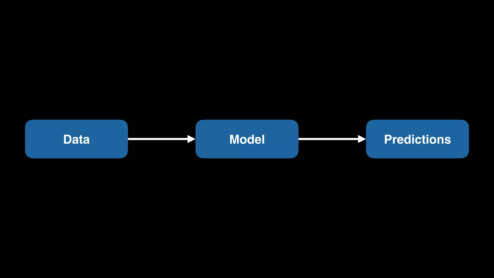 ModelData Predictions
 