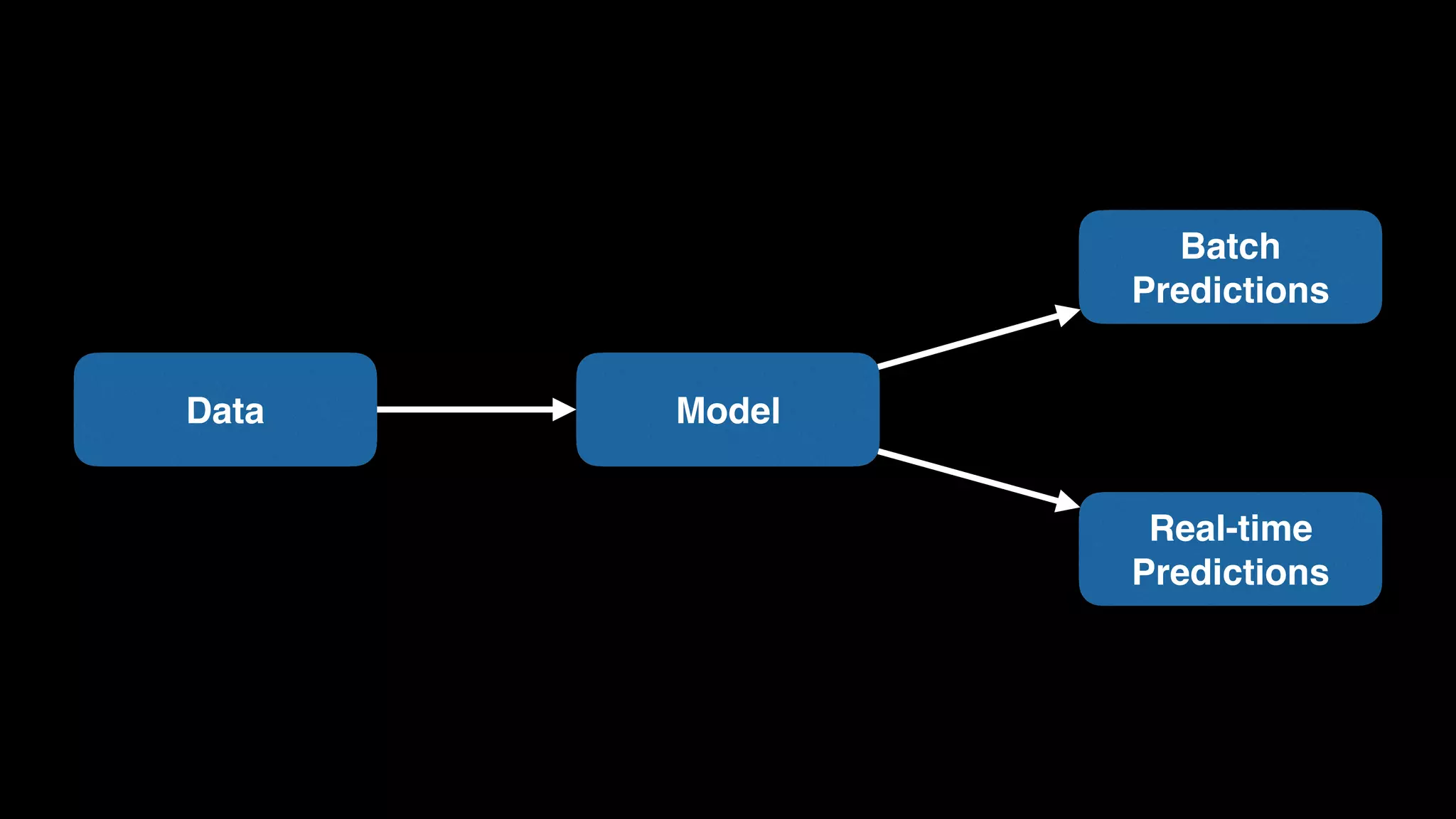 ModelData
Batch
Predictions
Real-time
Predictions
 
