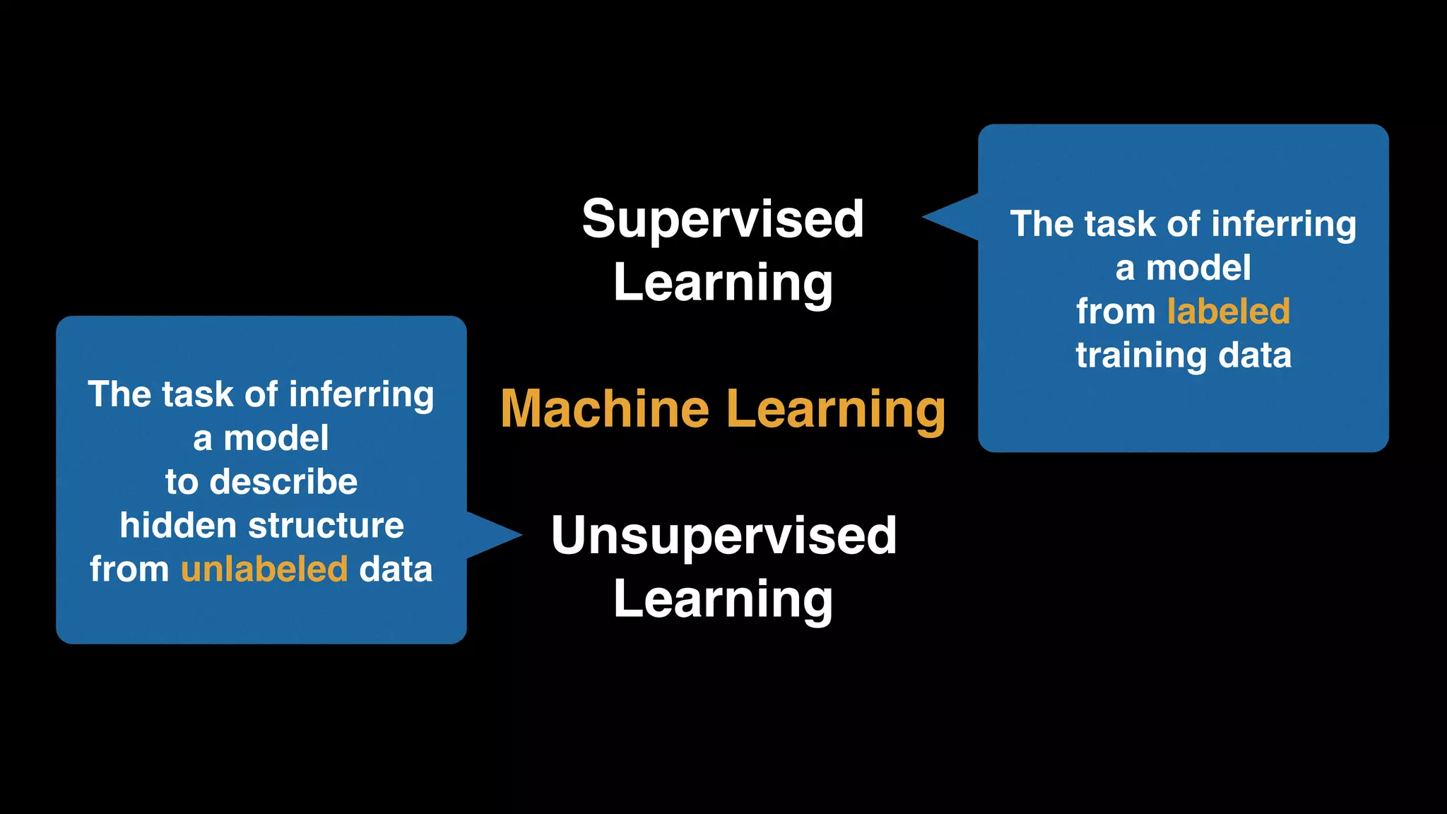 Supervised
Learning
Machine Learning
Unsupervised
Learning
The task of inferring
a model
from labeled
training data
The task of inferring
a model
to describe
hidden structure
from unlabeled data
 