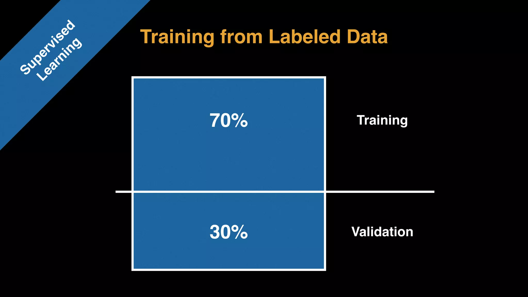 Training from Labeled Data
Supervised 
Learning
Training
Validation
70%
30%
 