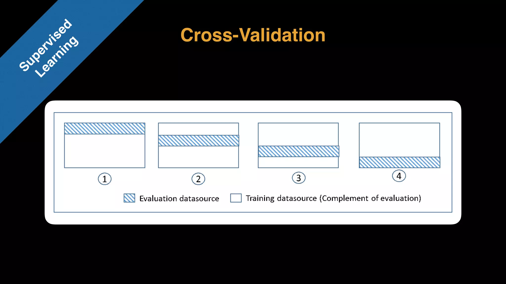 Cross-Validation
Supervised 
Learning
 