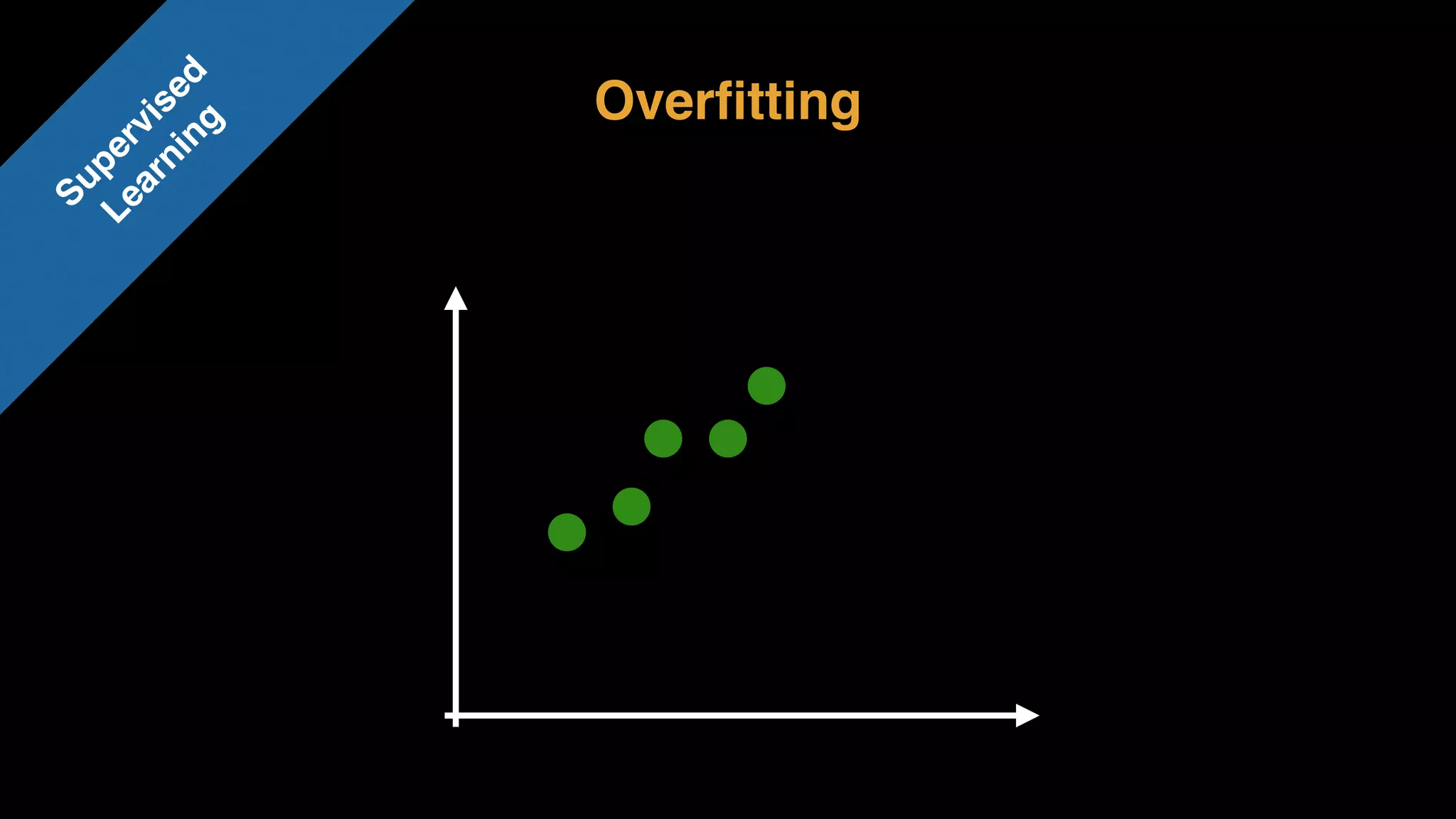 Overﬁtting
Supervised 
Learning
 